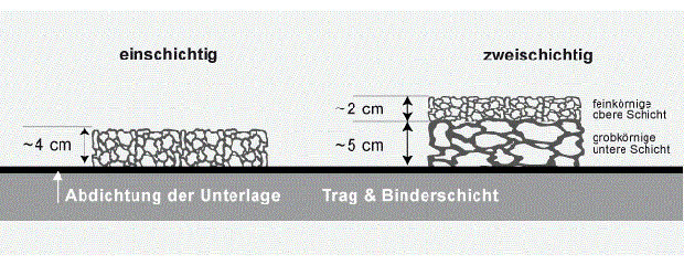 Abdichtung von Straßen